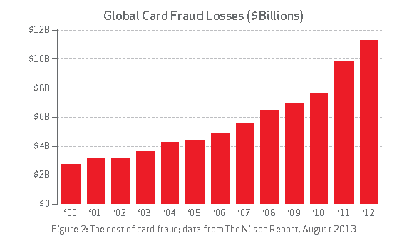 Global Card Fraud Losses Chart