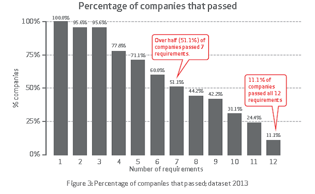 Percentage of Companies Passing Compliance