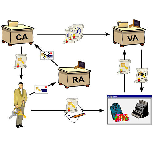 How to configure Public Key Infrastructures