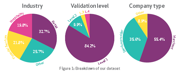 PCI DSS Compliance Stats