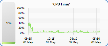 CPU Monitoring