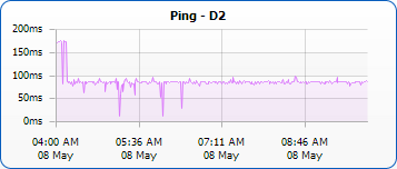 Ping Monitoring