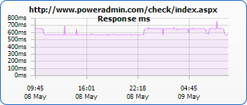 Web Page Performance