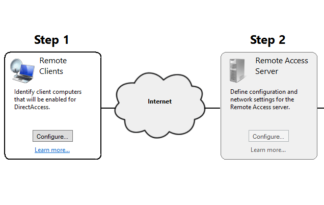 DirectAccess-Remote Clients Config Map