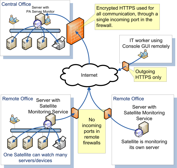 Free and Secure Remote Access?  Sort of …