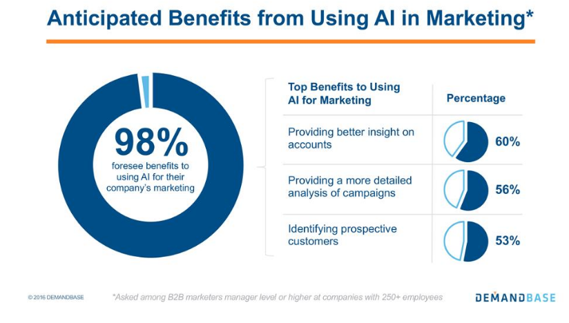 Targeted marketing machine best sale learning
