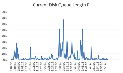 Current & Average Disk Queue Length Counters