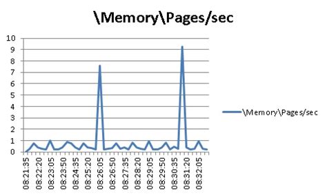Pages Per Second Counters