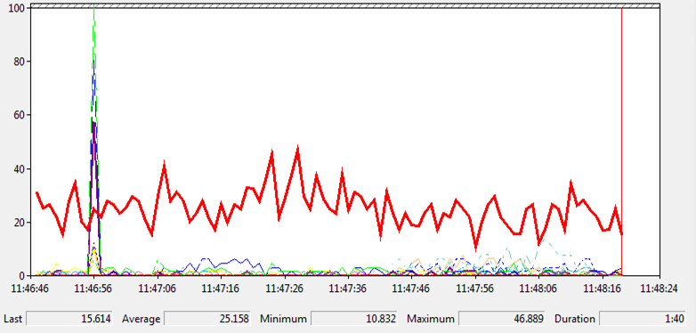 Counters Monitoring CPU Usage