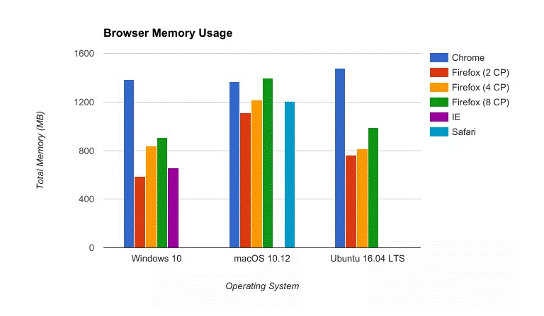 How much RAM should a browser use?