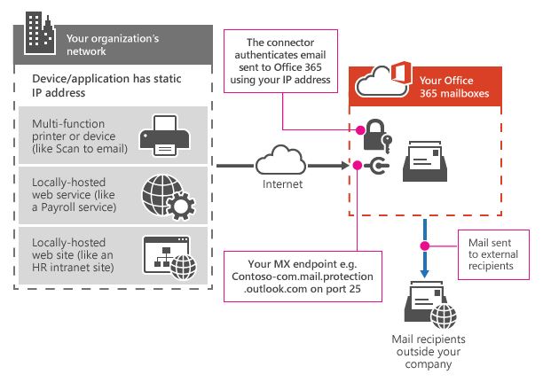 Configure Windows Network Printers and Email in Office 365 | Network  Wrangler – Tech Blog