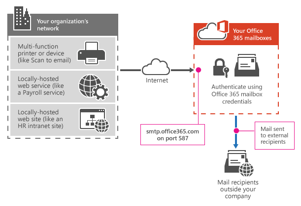 Configure Windows Network Printers and Email in Office 365 | Network  Wrangler – Tech Blog