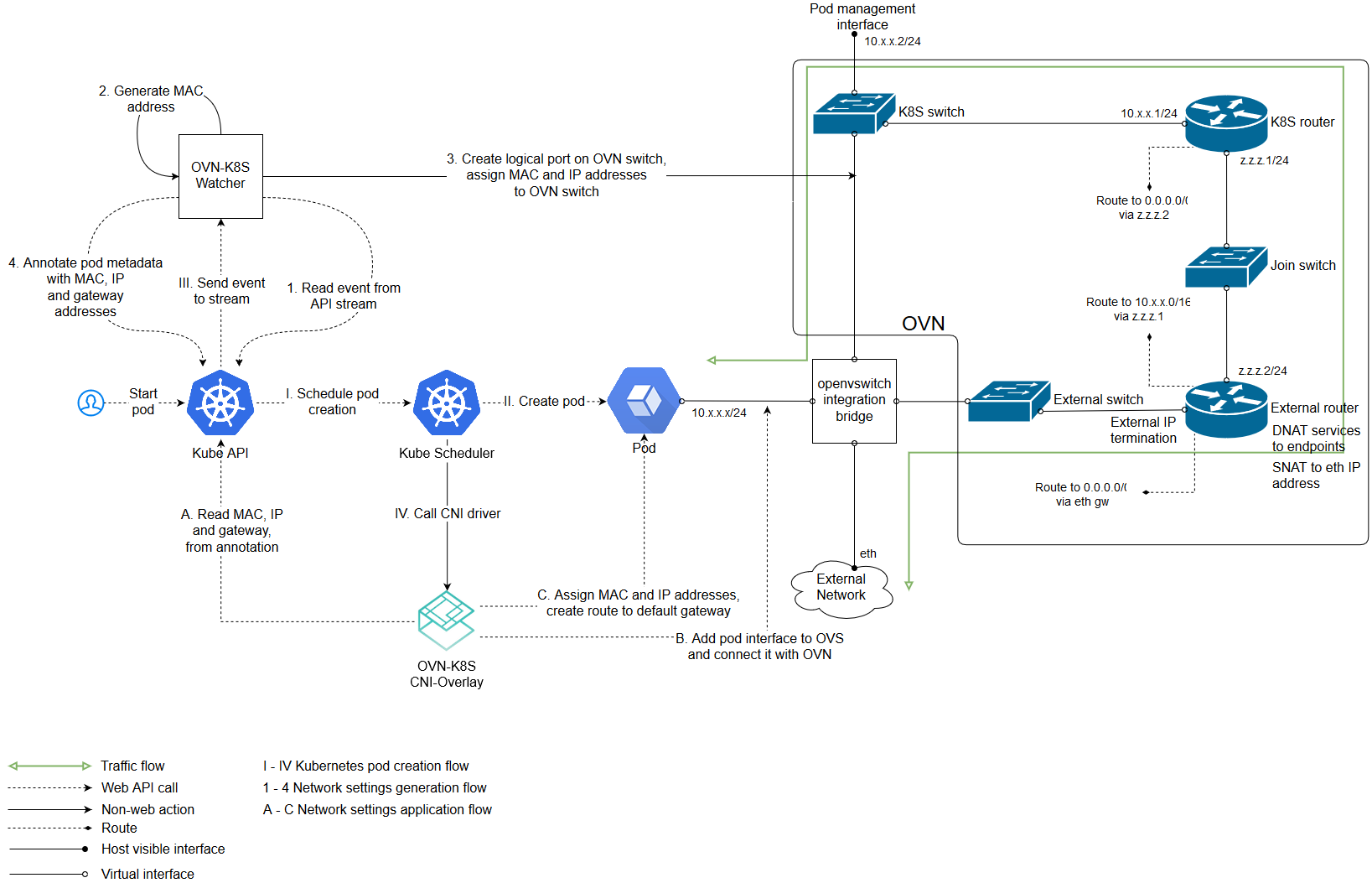 K8s api. K8s pod. Структурная схема Kubernetes. Сетевая схема Kubernetes. Структура k8s.