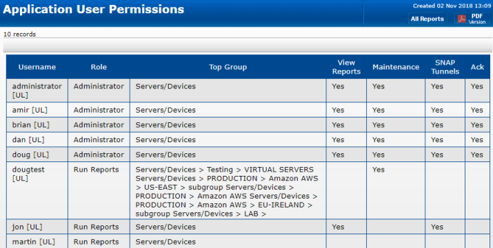 Application User Permissions Report