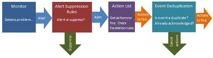Escalation Suppression Deduplication