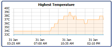 Server temperature chart