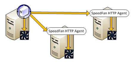 Retrieve server temperatures on the network