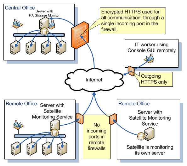 Network Structure with Satellites