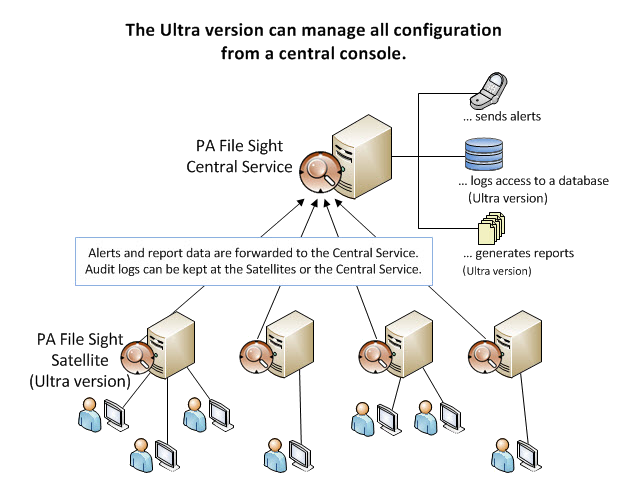 PA File Sight file auditing diagram