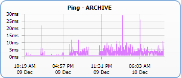 Ping Chart