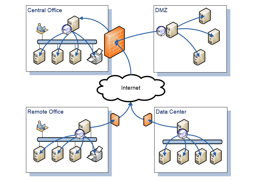 Distributed monitoring with on-premises software