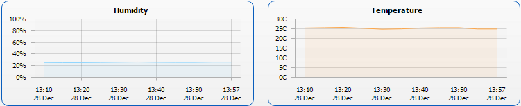 Temperature Monitoring Chart