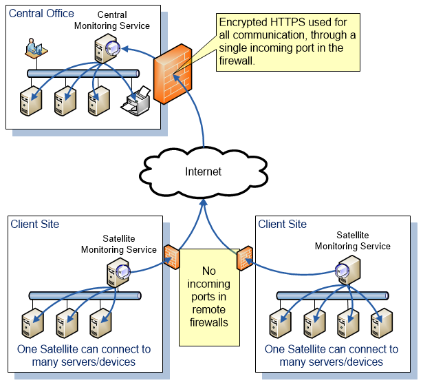 Remote Access Without VPN